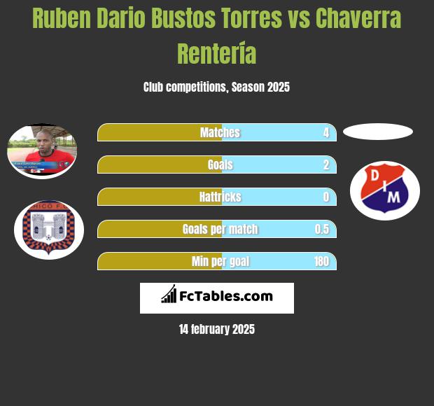 Ruben Dario Bustos Torres vs Chaverra Rentería h2h player stats