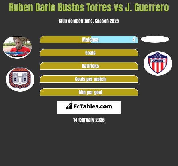 Ruben Dario Bustos Torres vs J. Guerrero h2h player stats