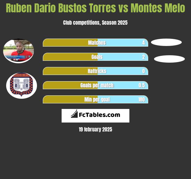 Ruben Dario Bustos Torres vs Montes Melo h2h player stats