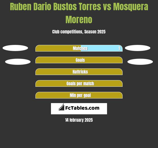 Ruben Dario Bustos Torres vs Mosquera Moreno h2h player stats