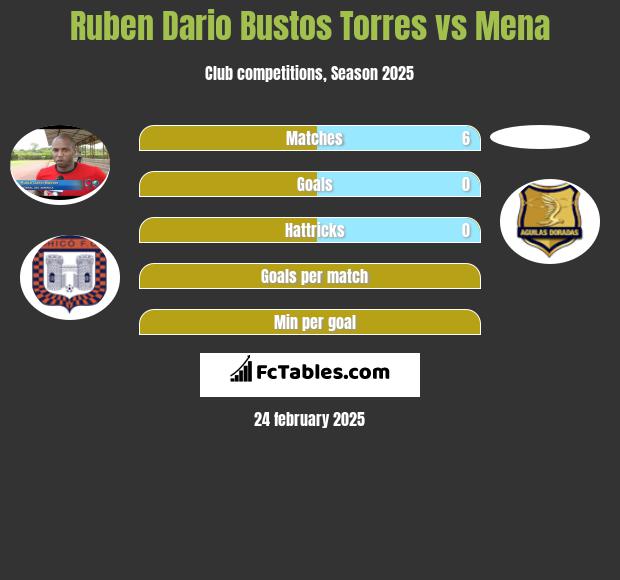 Ruben Dario Bustos Torres vs Mena h2h player stats