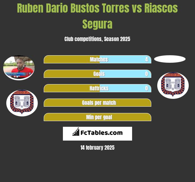 Ruben Dario Bustos Torres vs Riascos Segura h2h player stats