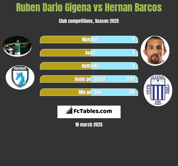 Ruben Dario Gigena vs Hernan Barcos h2h player stats