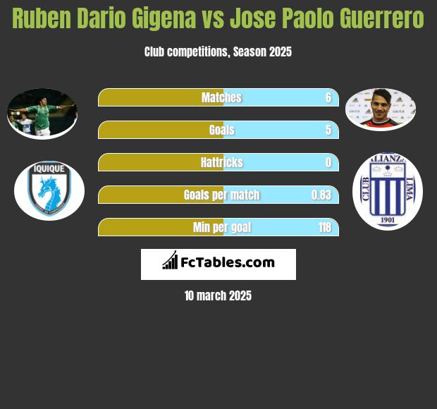 Ruben Dario Gigena vs Jose Paolo Guerrero h2h player stats