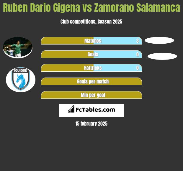 Ruben Dario Gigena vs Zamorano Salamanca h2h player stats