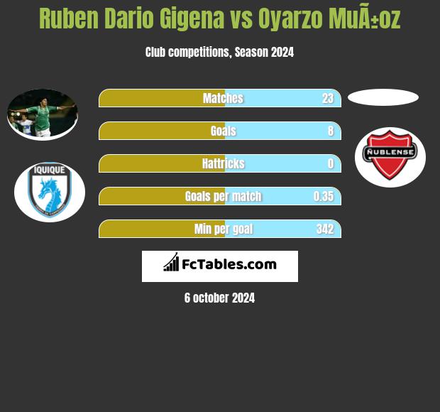 Ruben Dario Gigena vs Oyarzo MuÃ±oz h2h player stats