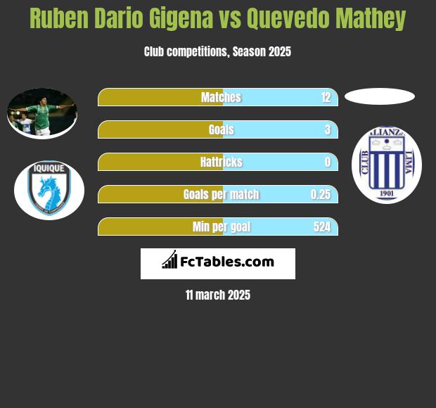 Ruben Dario Gigena vs Quevedo Mathey h2h player stats