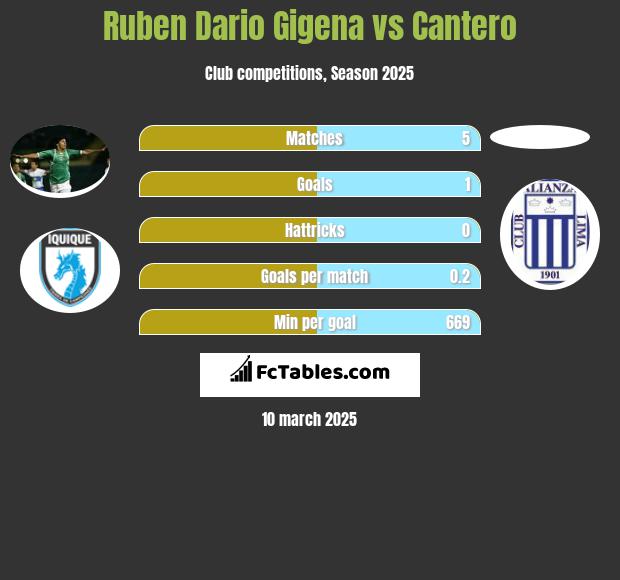 Ruben Dario Gigena vs Cantero h2h player stats