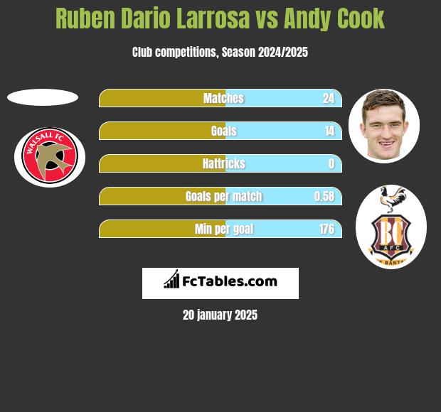 Ruben Dario Larrosa vs Andy Cook h2h player stats