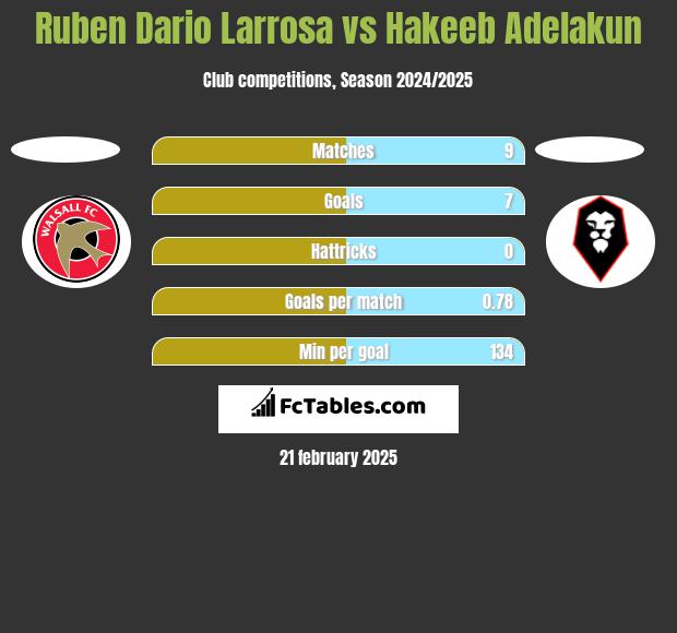 Ruben Dario Larrosa vs Hakeeb Adelakun h2h player stats