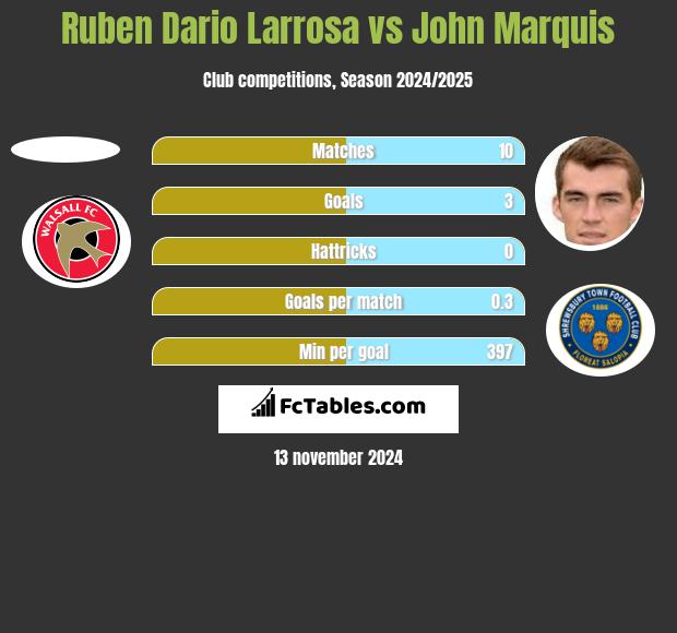 Ruben Dario Larrosa vs John Marquis h2h player stats