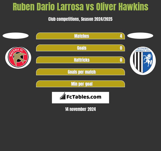 Ruben Dario Larrosa vs Oliver Hawkins h2h player stats