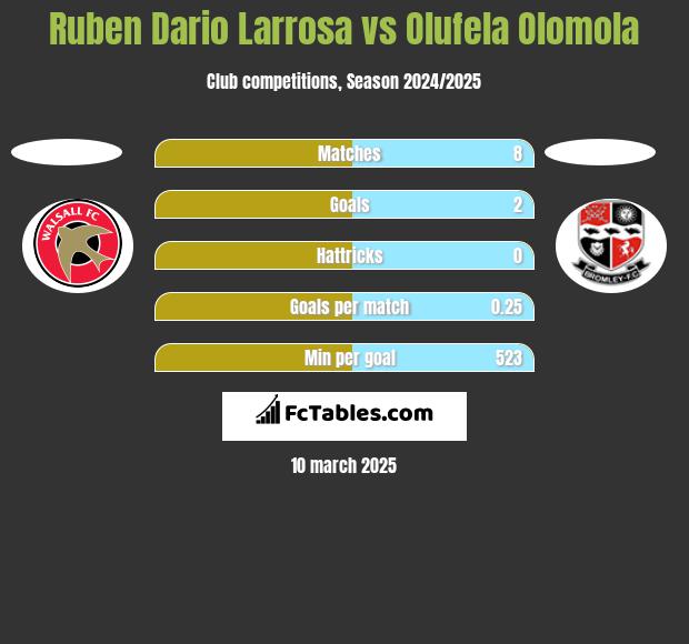 Ruben Dario Larrosa vs Olufela Olomola h2h player stats