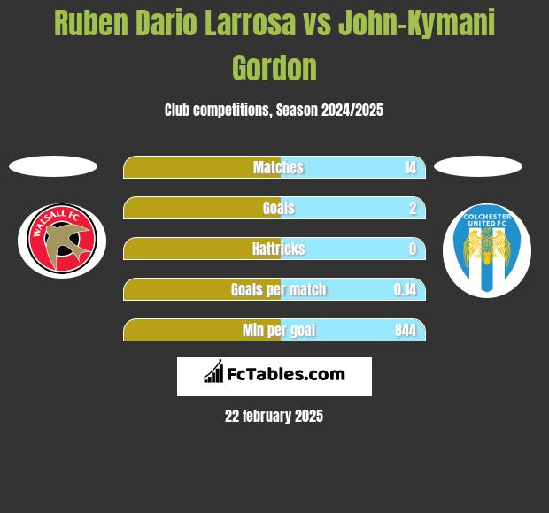 Ruben Dario Larrosa vs John-Kymani Gordon h2h player stats