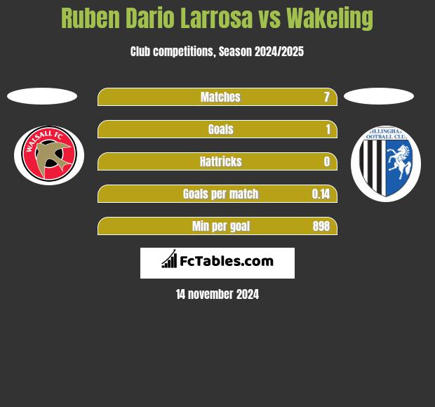 Ruben Dario Larrosa vs Wakeling h2h player stats