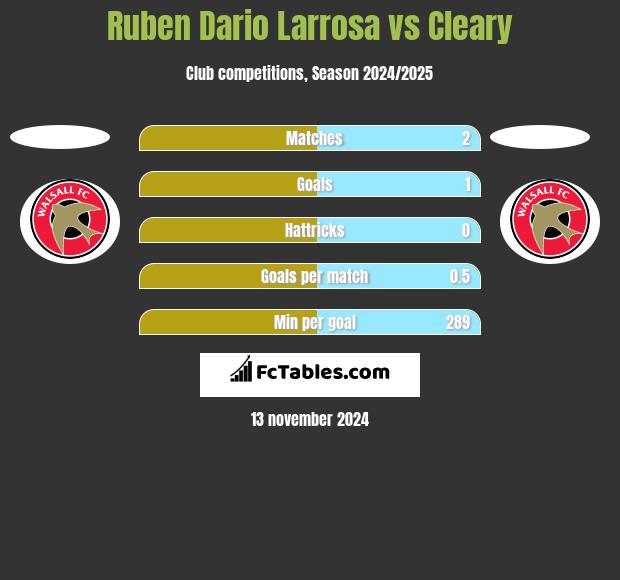 Ruben Dario Larrosa vs Cleary h2h player stats