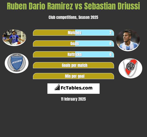 Ruben Dario Ramirez vs Sebastian Driussi h2h player stats