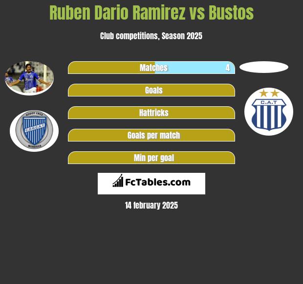 Ruben Dario Ramirez vs Bustos h2h player stats