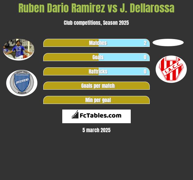 Ruben Dario Ramirez vs J. Dellarossa h2h player stats