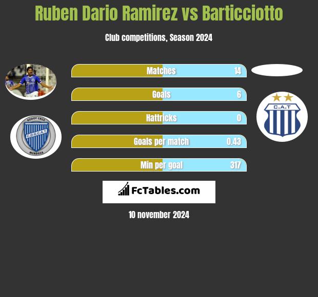 Ruben Dario Ramirez vs Barticciotto h2h player stats