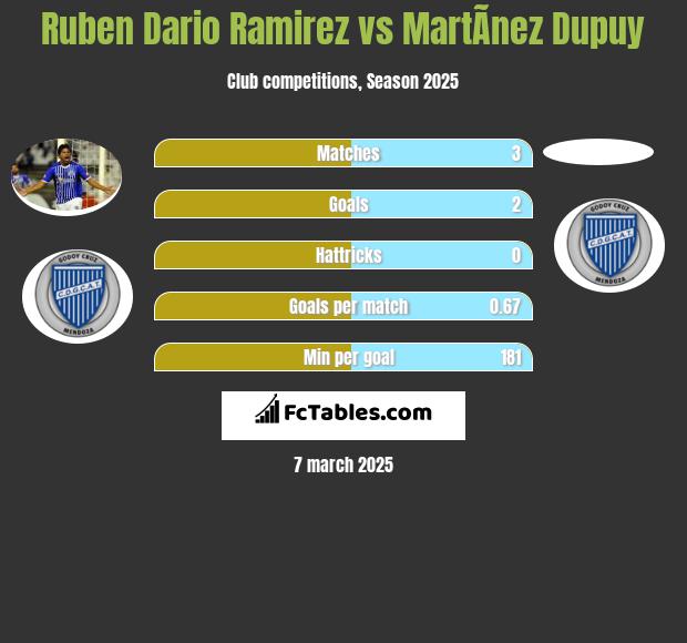 Ruben Dario Ramirez vs MartÃ­nez Dupuy h2h player stats