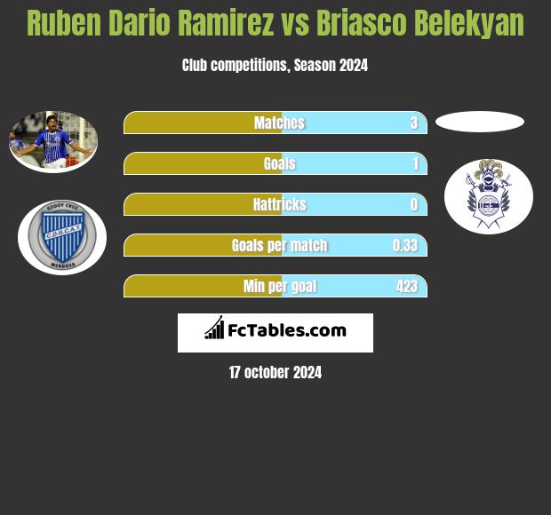 Ruben Dario Ramirez vs Briasco Belekyan h2h player stats