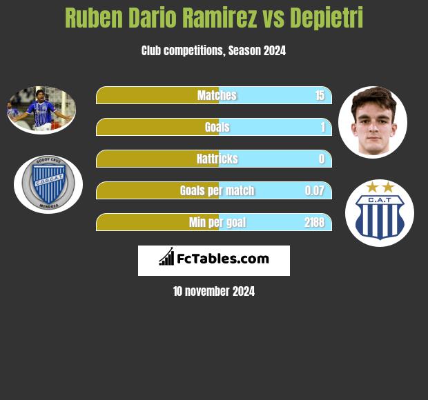 Ruben Dario Ramirez vs Depietri h2h player stats