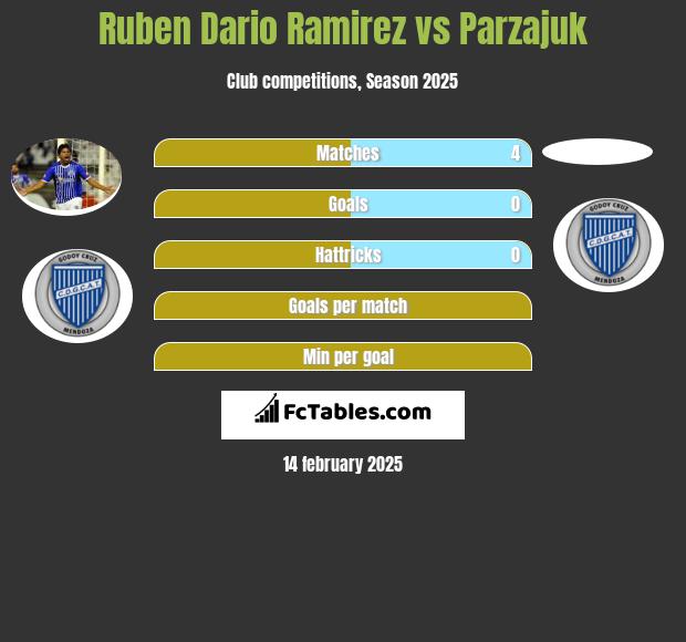 Ruben Dario Ramirez vs Parzajuk h2h player stats