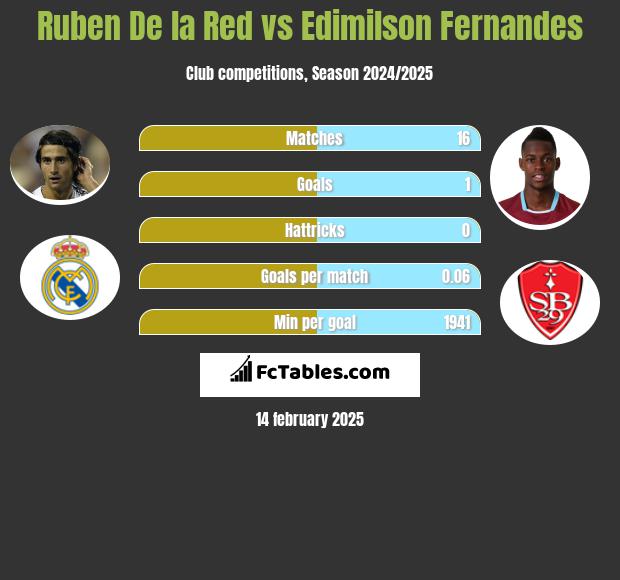 Ruben De la Red vs Edimilson Fernandes h2h player stats