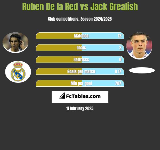 Ruben De la Red vs Jack Grealish h2h player stats