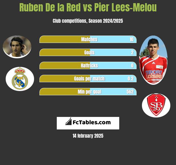 Ruben De la Red vs Pier Lees-Melou h2h player stats