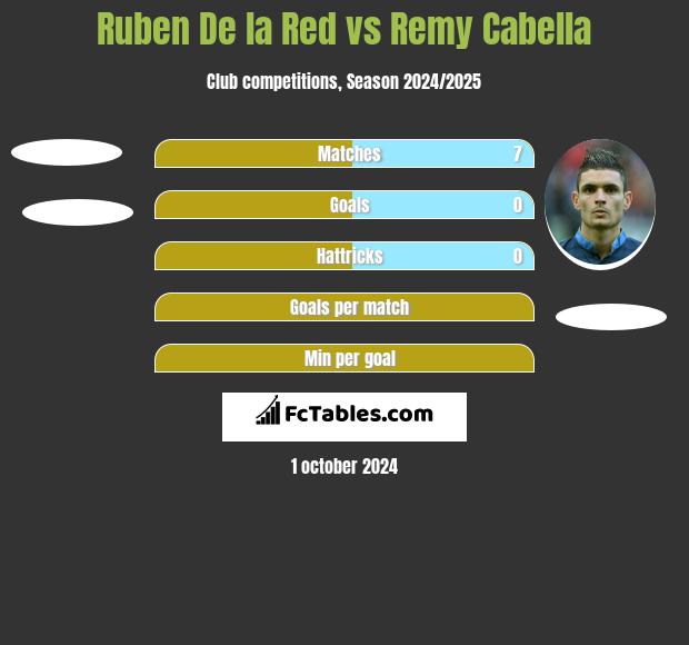 Ruben De la Red vs Remy Cabella h2h player stats