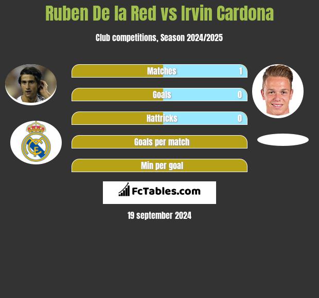 Ruben De la Red vs Irvin Cardona h2h player stats