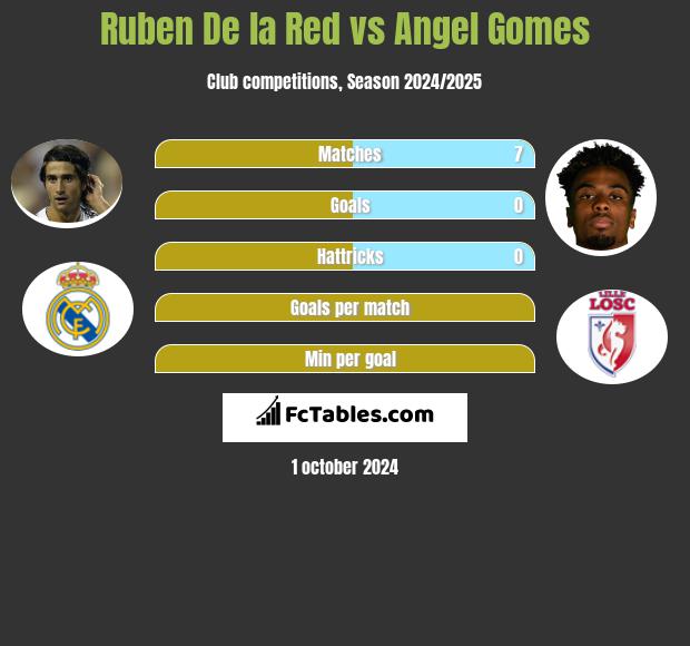 Ruben De la Red vs Angel Gomes h2h player stats