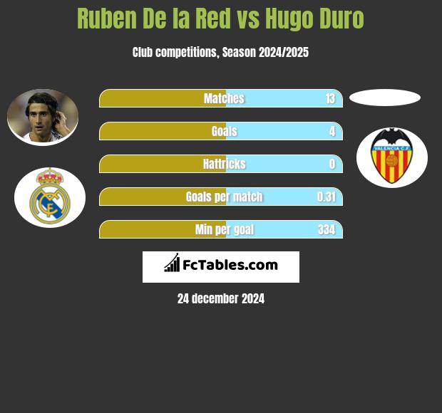 Ruben De la Red vs Hugo Duro h2h player stats