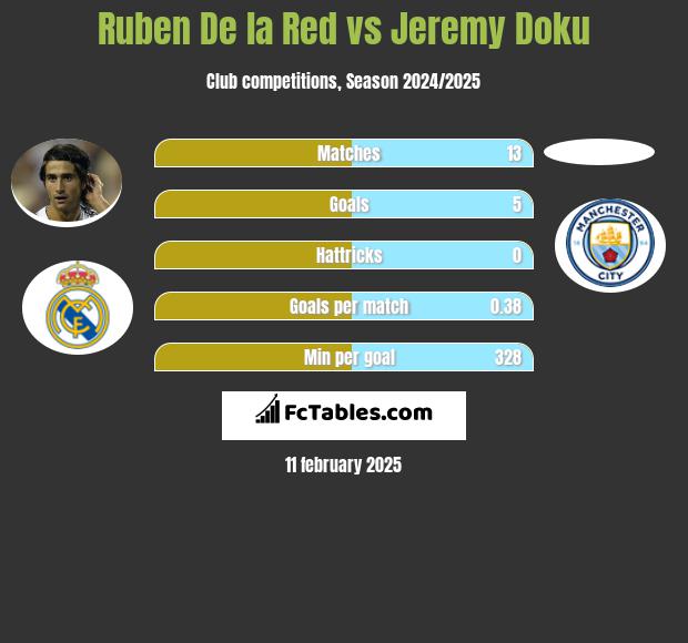 Ruben De la Red vs Jeremy Doku h2h player stats