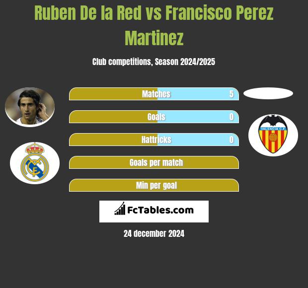 Ruben De la Red vs Francisco Perez Martinez h2h player stats