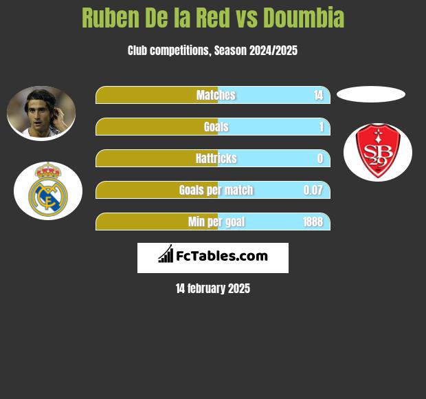 Ruben De la Red vs Doumbia h2h player stats