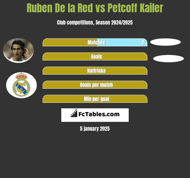 Ruben De la Red vs Petcoff Kailer h2h player stats