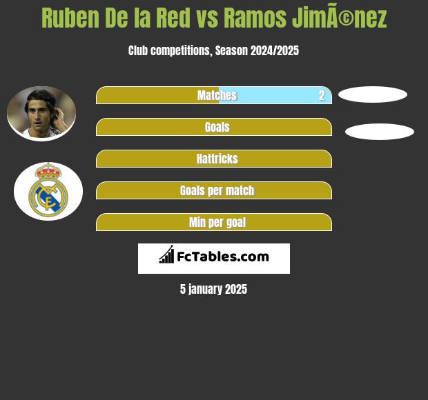 Ruben De la Red vs Ramos JimÃ©nez h2h player stats