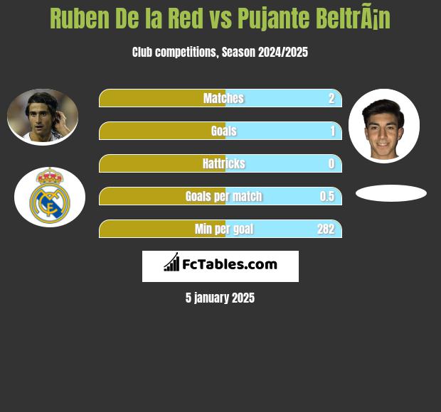 Ruben De la Red vs Pujante BeltrÃ¡n h2h player stats