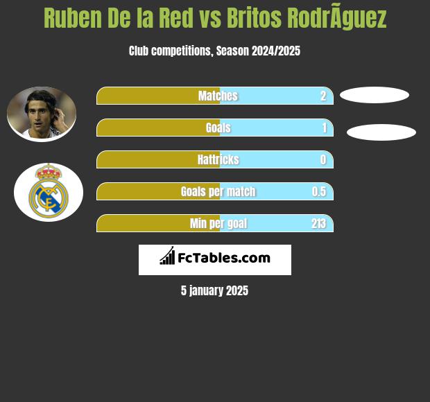 Ruben De la Red vs Britos RodrÃ­guez h2h player stats