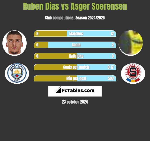 Ruben Dias vs Asger Soerensen h2h player stats