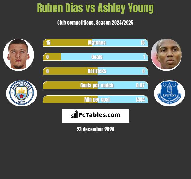 Ruben Dias vs Ashley Young h2h player stats