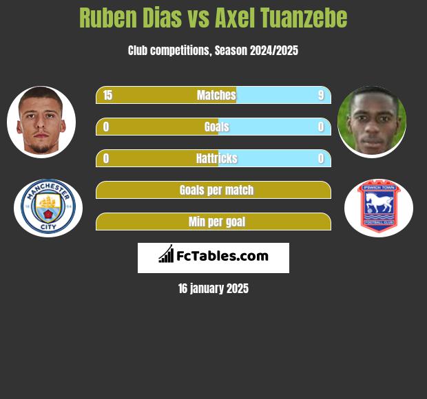 Ruben Dias vs Axel Tuanzebe h2h player stats