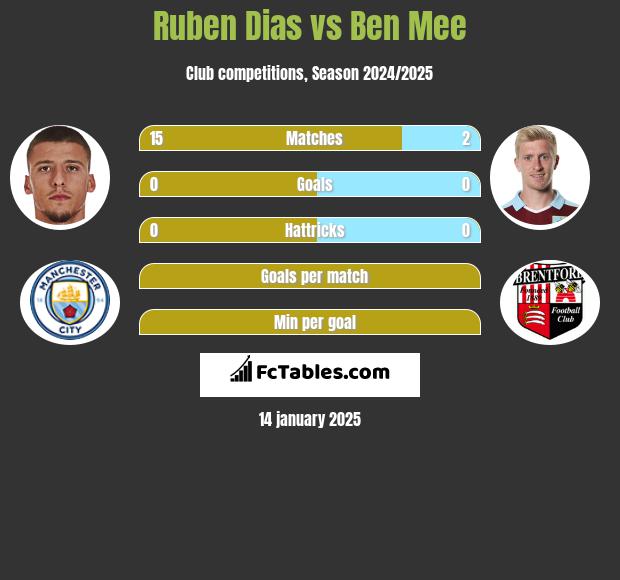 Ruben Dias vs Ben Mee h2h player stats