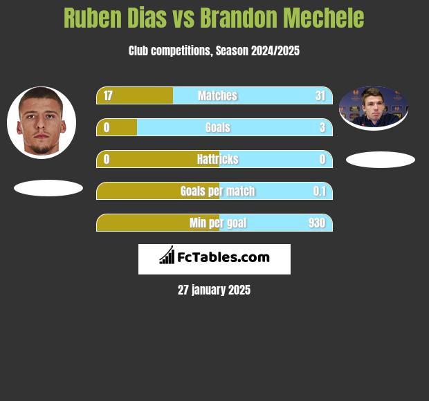 Ruben Dias vs Brandon Mechele h2h player stats