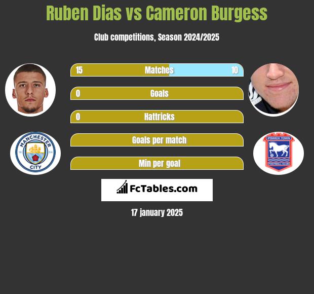 Ruben Dias vs Cameron Burgess h2h player stats