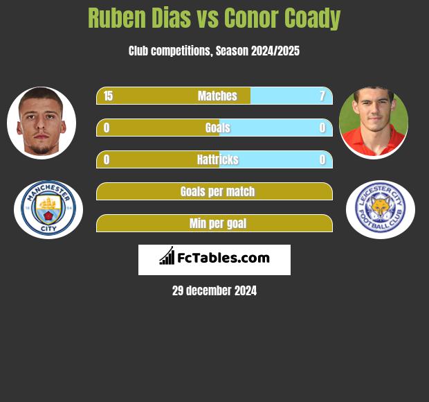 Ruben Dias vs Conor Coady h2h player stats