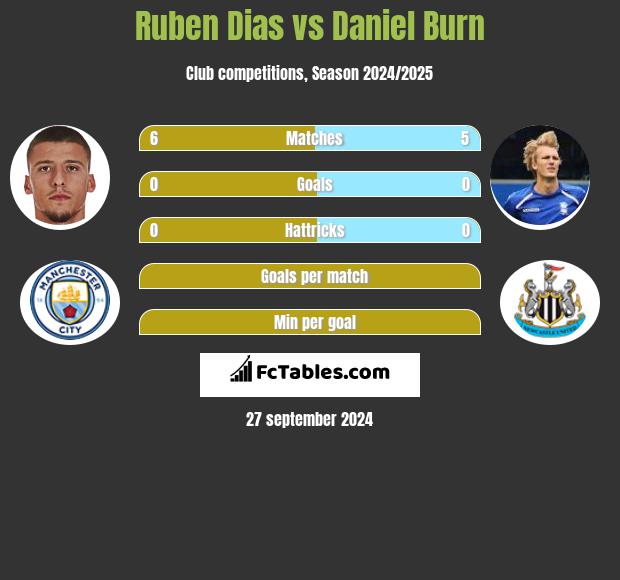 Ruben Dias vs Daniel Burn h2h player stats